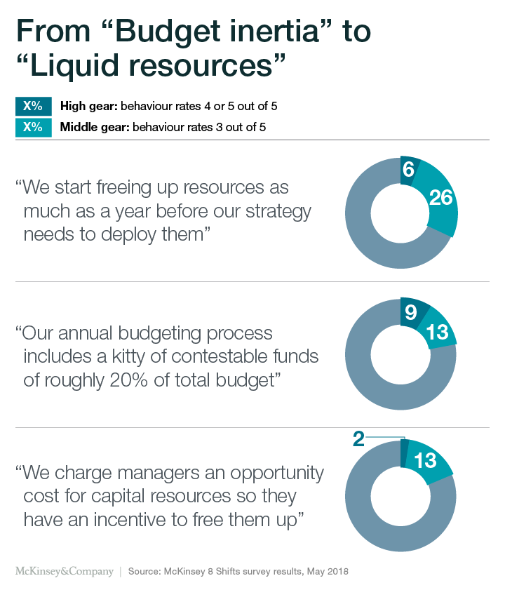 Get liquid: How to free up resources needed for big strategic moves